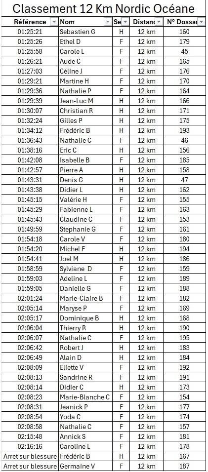 Résultats 12km